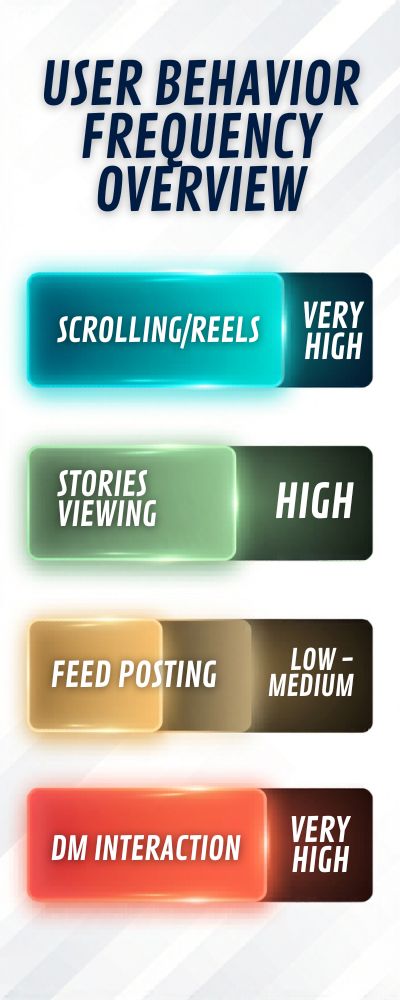 User Behavior Frequency Overview Infographic (1)